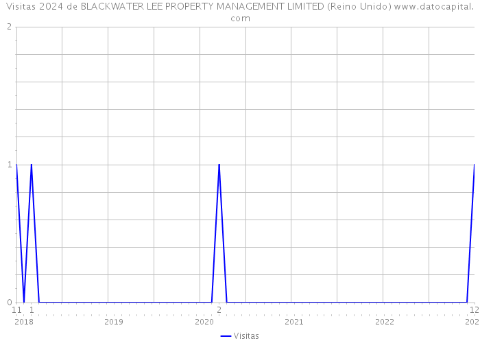 Visitas 2024 de BLACKWATER LEE PROPERTY MANAGEMENT LIMITED (Reino Unido) 