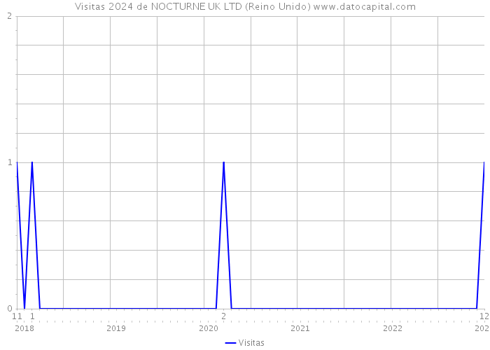 Visitas 2024 de NOCTURNE UK LTD (Reino Unido) 