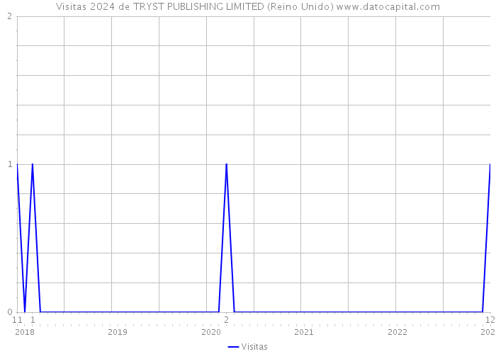 Visitas 2024 de TRYST PUBLISHING LIMITED (Reino Unido) 