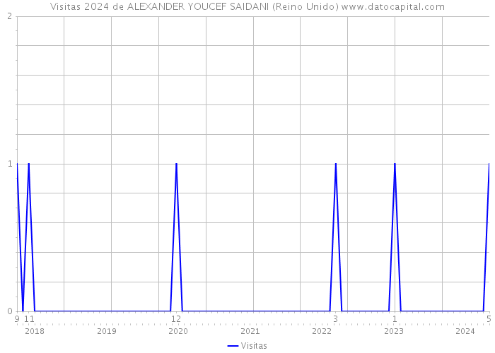 Visitas 2024 de ALEXANDER YOUCEF SAIDANI (Reino Unido) 