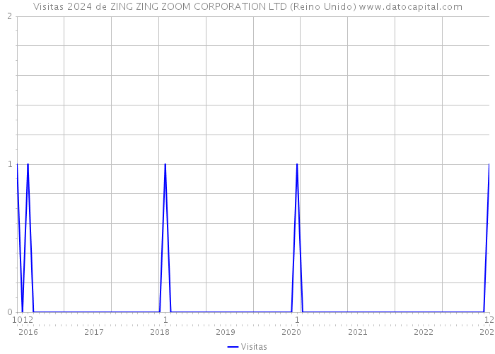 Visitas 2024 de ZING ZING ZOOM CORPORATION LTD (Reino Unido) 