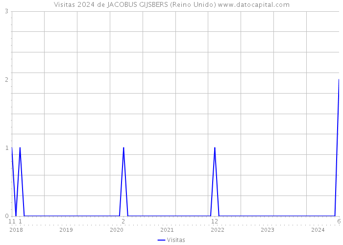 Visitas 2024 de JACOBUS GIJSBERS (Reino Unido) 