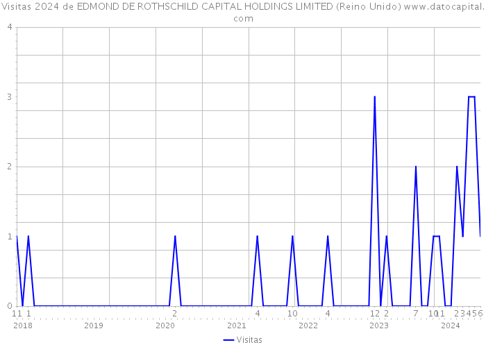 Visitas 2024 de EDMOND DE ROTHSCHILD CAPITAL HOLDINGS LIMITED (Reino Unido) 