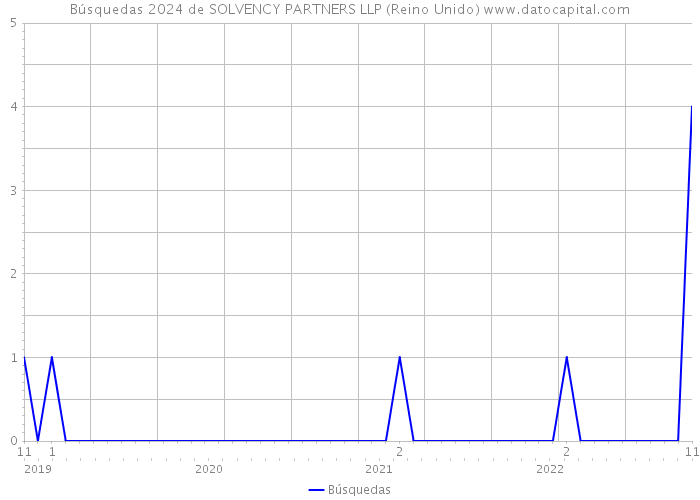 Búsquedas 2024 de SOLVENCY PARTNERS LLP (Reino Unido) 