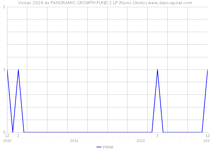 Visitas 2024 de PANORAMIC GROWTH FUND 2 LP (Reino Unido) 