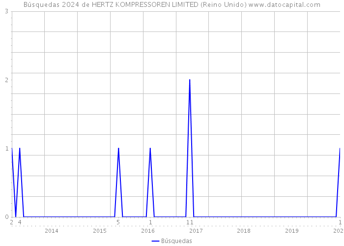 Búsquedas 2024 de HERTZ KOMPRESSOREN LIMITED (Reino Unido) 