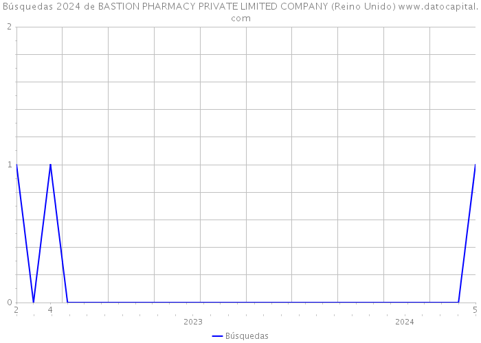 Búsquedas 2024 de BASTION PHARMACY PRIVATE LIMITED COMPANY (Reino Unido) 