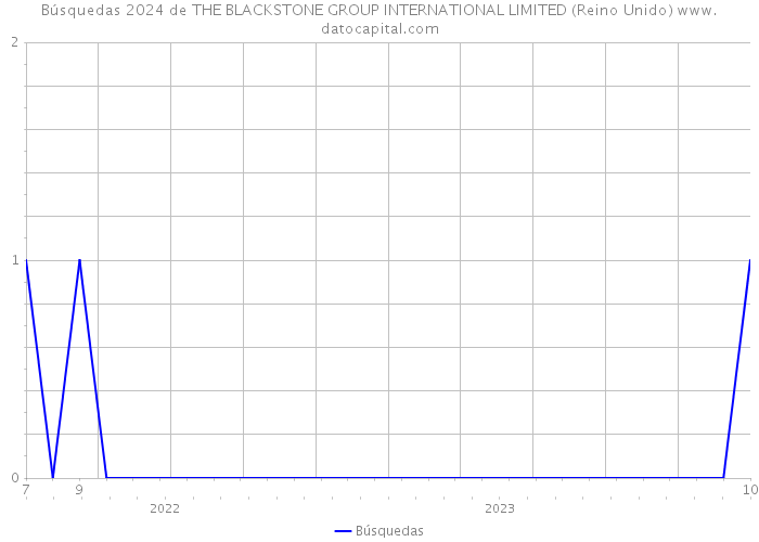 Búsquedas 2024 de THE BLACKSTONE GROUP INTERNATIONAL LIMITED (Reino Unido) 