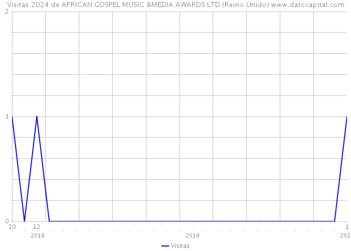 Visitas 2024 de AFRICAN GOSPEL MUSIC &MEDIA AWARDS LTD (Reino Unido) 