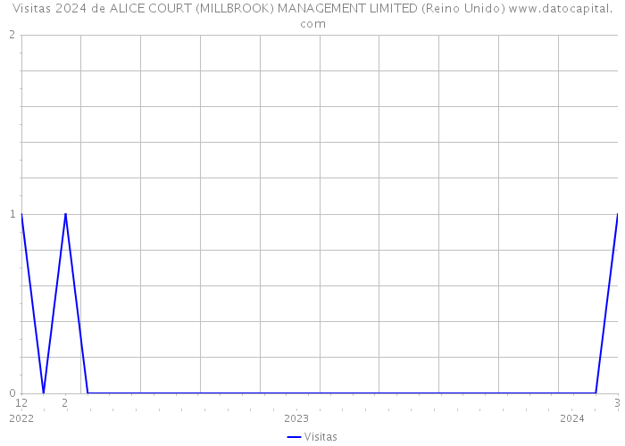 Visitas 2024 de ALICE COURT (MILLBROOK) MANAGEMENT LIMITED (Reino Unido) 