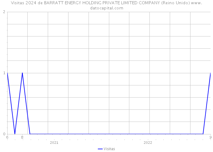 Visitas 2024 de BARRATT ENERGY HOLDING PRIVATE LIMITED COMPANY (Reino Unido) 