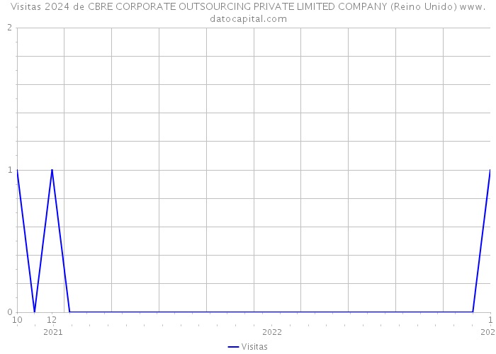 Visitas 2024 de CBRE CORPORATE OUTSOURCING PRIVATE LIMITED COMPANY (Reino Unido) 