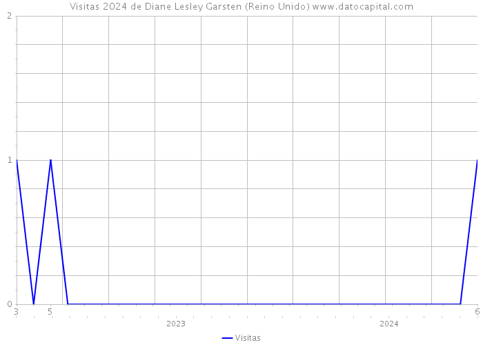 Visitas 2024 de Diane Lesley Garsten (Reino Unido) 