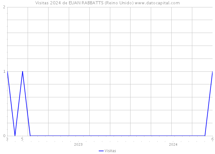 Visitas 2024 de EUAN RABBATTS (Reino Unido) 