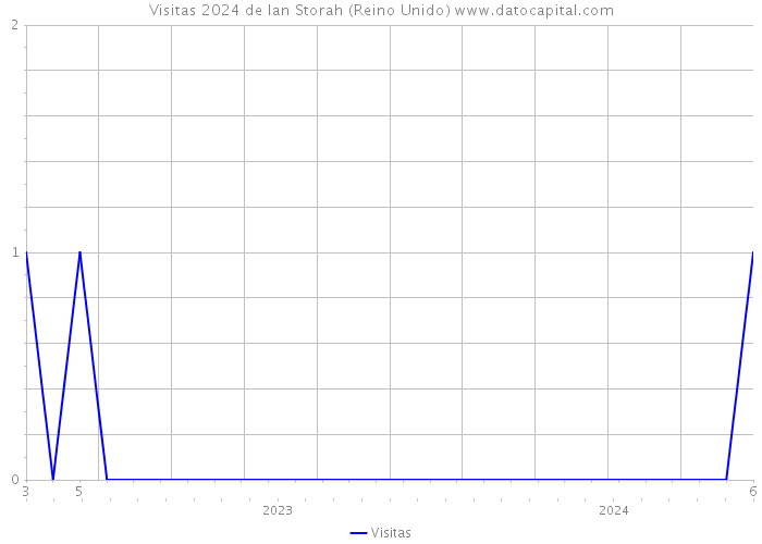 Visitas 2024 de Ian Storah (Reino Unido) 