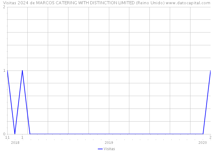 Visitas 2024 de MARCOS CATERING WITH DISTINCTION LIMITED (Reino Unido) 