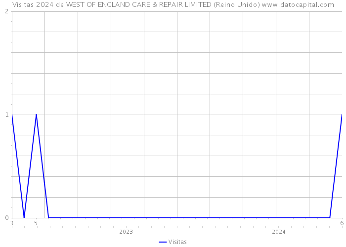 Visitas 2024 de WEST OF ENGLAND CARE & REPAIR LIMITED (Reino Unido) 