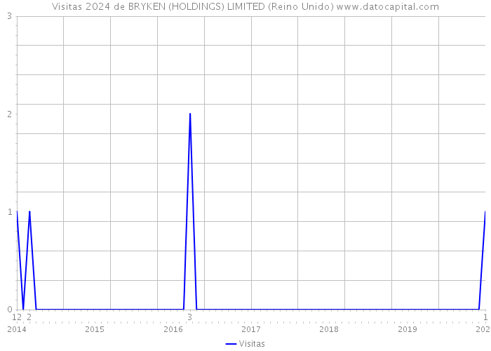 Visitas 2024 de BRYKEN (HOLDINGS) LIMITED (Reino Unido) 