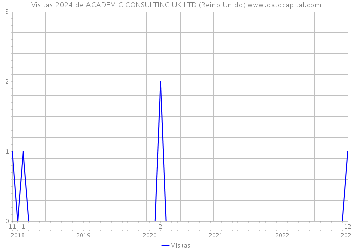 Visitas 2024 de ACADEMIC CONSULTING UK LTD (Reino Unido) 