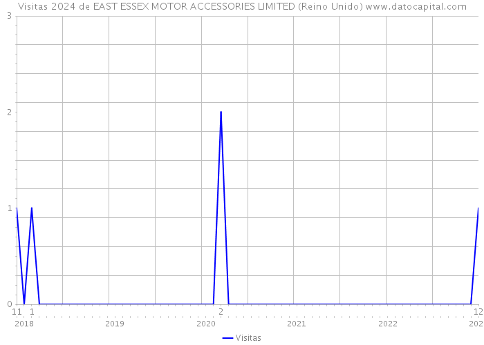 Visitas 2024 de EAST ESSEX MOTOR ACCESSORIES LIMITED (Reino Unido) 