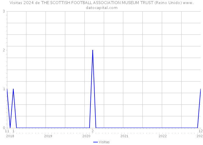 Visitas 2024 de THE SCOTTISH FOOTBALL ASSOCIATION MUSEUM TRUST (Reino Unido) 