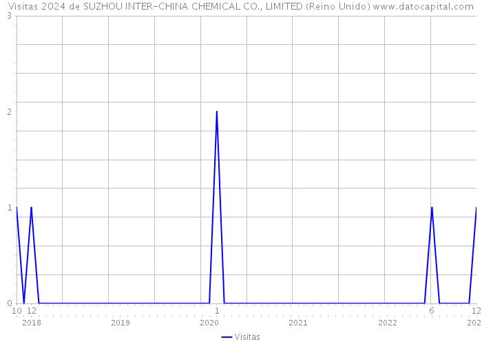 Visitas 2024 de SUZHOU INTER-CHINA CHEMICAL CO., LIMITED (Reino Unido) 