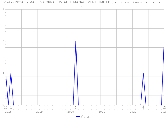Visitas 2024 de MARTIN CORRALL WEALTH MANAGEMENT LIMITED (Reino Unido) 