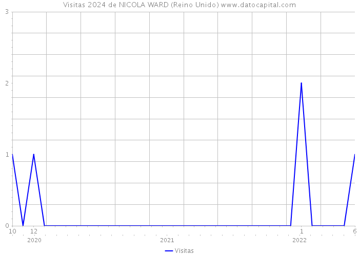 Visitas 2024 de NICOLA WARD (Reino Unido) 