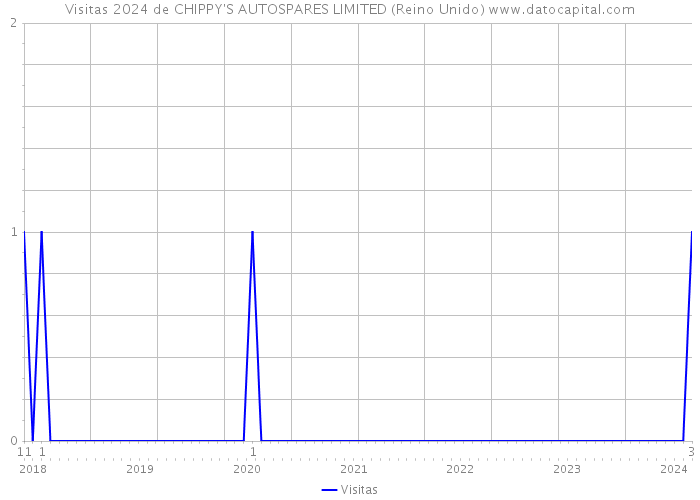 Visitas 2024 de CHIPPY'S AUTOSPARES LIMITED (Reino Unido) 