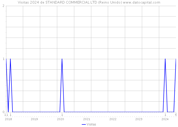 Visitas 2024 de STANDARD COMMERCIAL LTD (Reino Unido) 