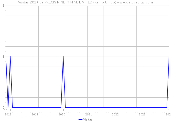 Visitas 2024 de PRECIS NINETY NINE LIMITED (Reino Unido) 