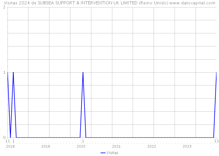 Visitas 2024 de SUBSEA SUPPORT & INTERVENTION UK LIMITED (Reino Unido) 