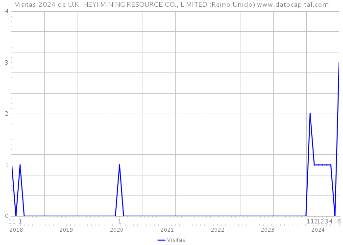 Visitas 2024 de U.K. HEYI MINING RESOURCE CO., LIMITED (Reino Unido) 