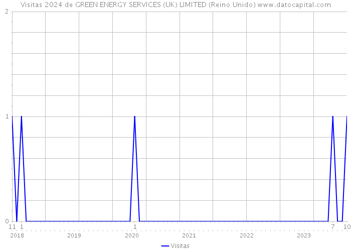 Visitas 2024 de GREEN ENERGY SERVICES (UK) LIMITED (Reino Unido) 