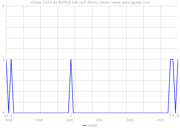 Visitas 2024 de ENTICE (UK) LLP (Reino Unido) 