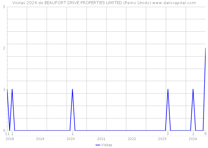 Visitas 2024 de BEAUFORT DRIVE PROPERTIES LIMITED (Reino Unido) 