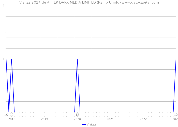 Visitas 2024 de AFTER DARK MEDIA LIMITED (Reino Unido) 