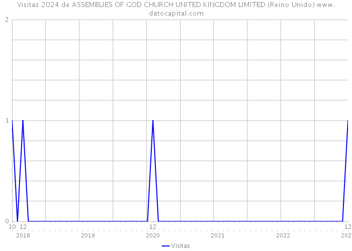 Visitas 2024 de ASSEMBLIES OF GOD CHURCH UNITED KINGDOM LIMITED (Reino Unido) 