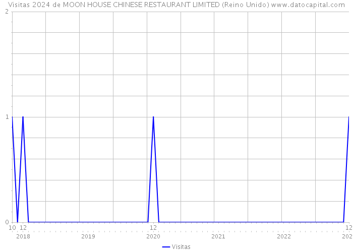 Visitas 2024 de MOON HOUSE CHINESE RESTAURANT LIMITED (Reino Unido) 