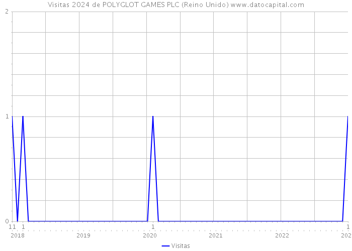 Visitas 2024 de POLYGLOT GAMES PLC (Reino Unido) 