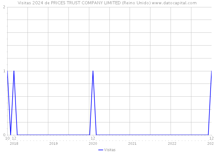 Visitas 2024 de PRICES TRUST COMPANY LIMITED (Reino Unido) 