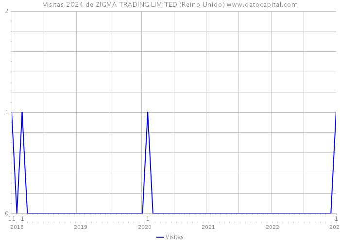 Visitas 2024 de ZIGMA TRADING LIMITED (Reino Unido) 