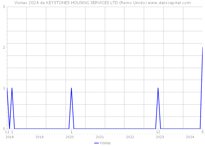 Visitas 2024 de KEYSTONES HOUSING SERVICES LTD (Reino Unido) 