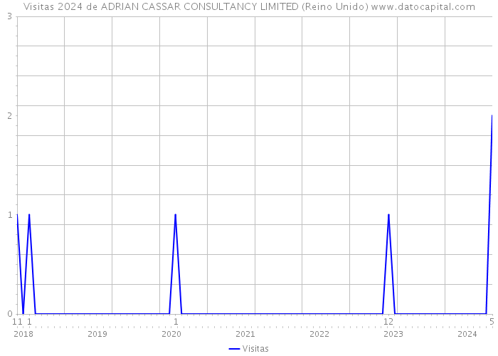 Visitas 2024 de ADRIAN CASSAR CONSULTANCY LIMITED (Reino Unido) 