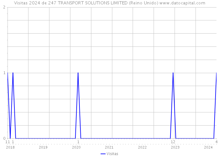 Visitas 2024 de 247 TRANSPORT SOLUTIONS LIMITED (Reino Unido) 