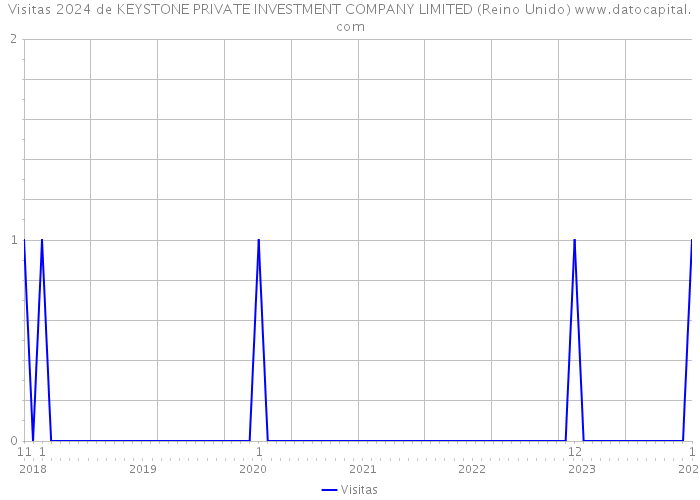 Visitas 2024 de KEYSTONE PRIVATE INVESTMENT COMPANY LIMITED (Reino Unido) 
