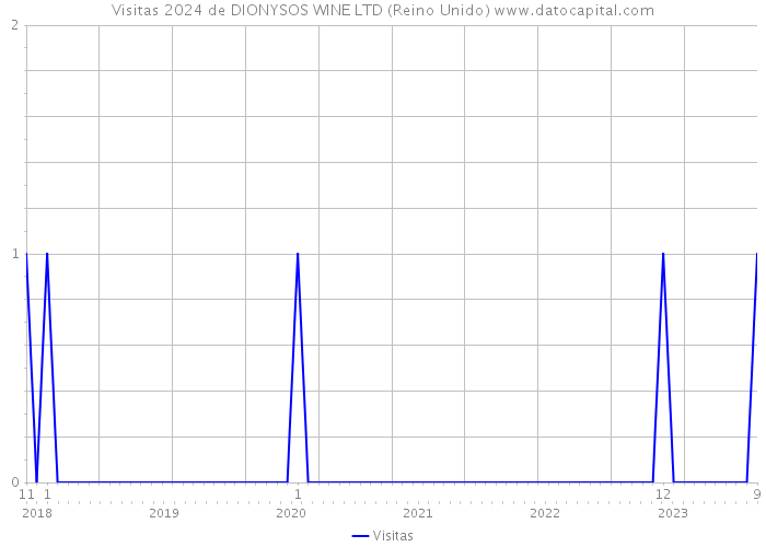 Visitas 2024 de DIONYSOS WINE LTD (Reino Unido) 