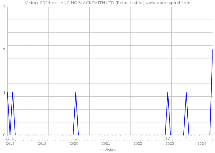 Visitas 2024 de LANCING BLACKSMITH LTD (Reino Unido) 