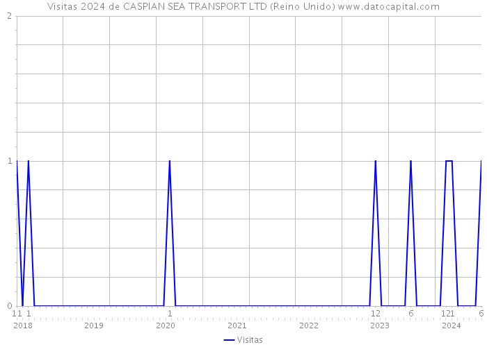 Visitas 2024 de CASPIAN SEA TRANSPORT LTD (Reino Unido) 