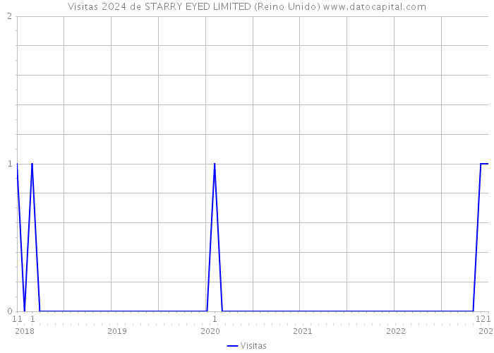 Visitas 2024 de STARRY EYED LIMITED (Reino Unido) 